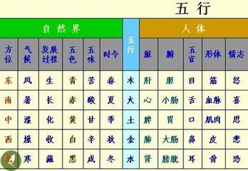 【五行與人體自然界的關係圖】【五行能量之負面情緒】【中醫五行圖表