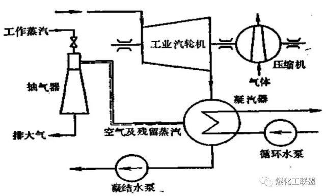 凝汽器系统流程图2,系统的气密1,凝汽器的温度主要控制点1公斤压力下