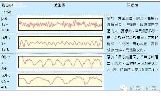 四种脑电波的频率