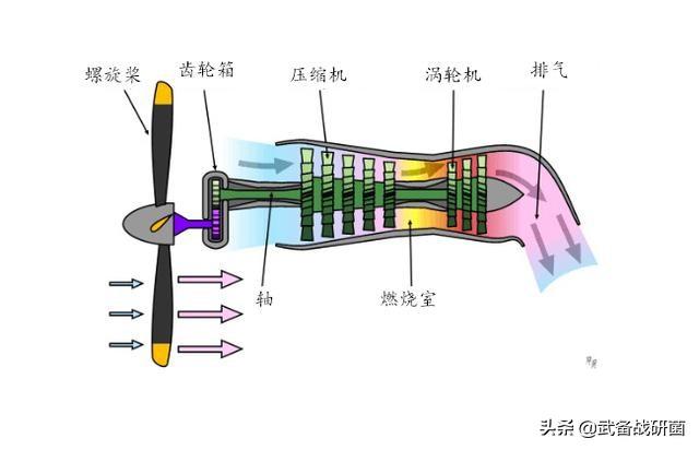 (涡轮螺旋桨发动机以螺旋桨产生的拉力为主,喷气所产生的的推力很小