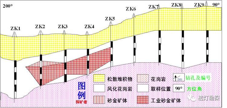 矿体的圈定方法和原则