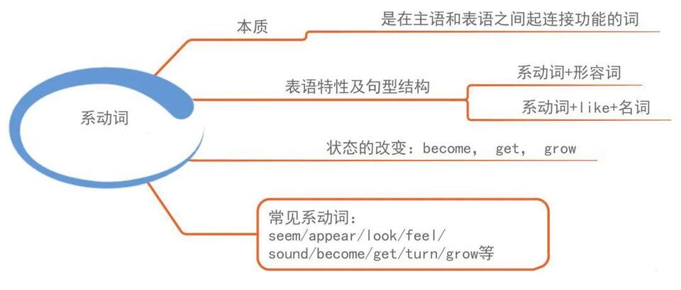 相见恨晚的初中三年英语语法思维导图赶紧收藏