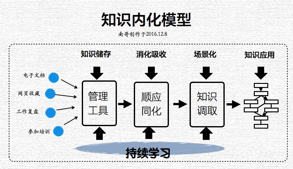 图解10大学习模型高手与顶尖高手的差异