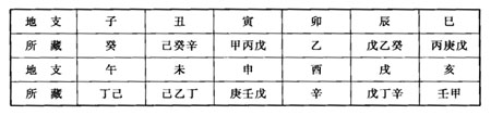 酉中辛字独丰隆午官丁火并己土 未宫乙木与己丁辰藏乙戊又癸水 巳