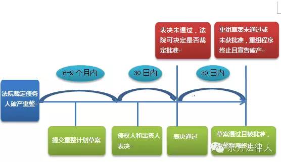 破產法規定的破產重整時間表如下圖所示:破產法上設置破產重整制度,其