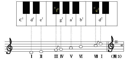 顺次按大调音阶规律排列到d2为止,我们就可以推出d大调音阶为:d1