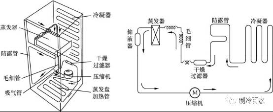 往复式压缩机制冷系统的工作原理与普通电冰箱制冷系统基本相同,如图