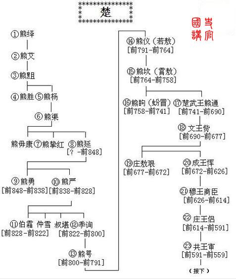 手绘历代帝王世系表战国七雄篇齐楚燕韩赵魏秦