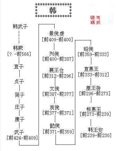 手繪歷代帝王世系表戰國七雄篇齊楚燕韓趙魏秦