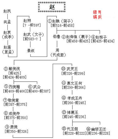 秦朝世系图图片