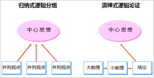 5分鐘讀懂金字塔原理學會3個的說話技巧簡單實用