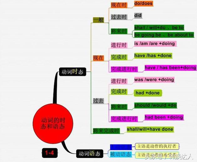 六張思維導圖將英語單詞句型和語法一網打盡