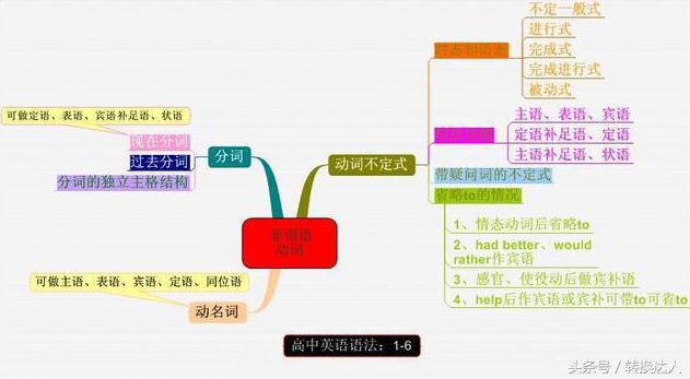 六,非謂語動詞五,動詞的時態和語態四,定語從句三,off短語二,冠詞一