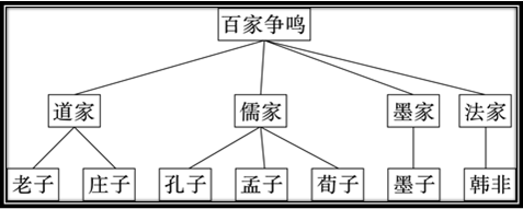 戰國時期的社會變化第6課 動盪的春秋時期第5課 青銅器與甲骨文第4課