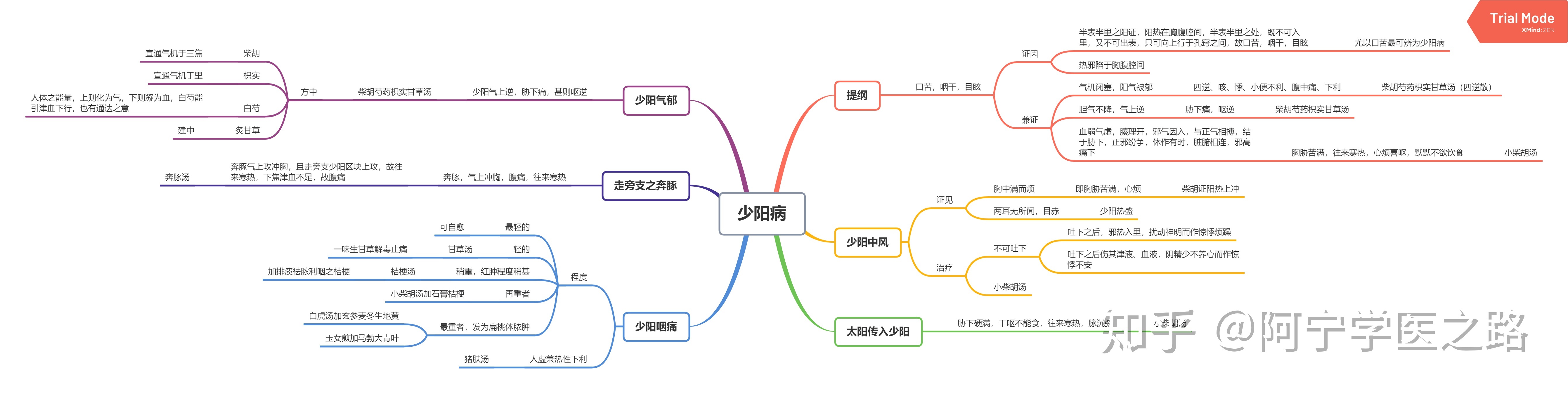 伤寒论框架图图片