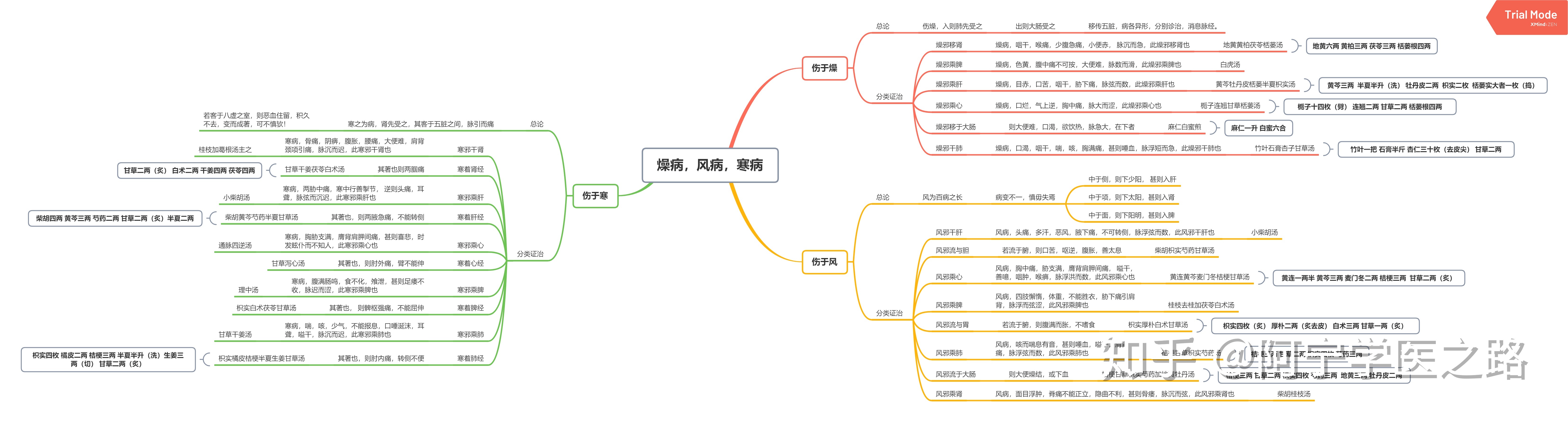 伤寒论思维导图高清图片