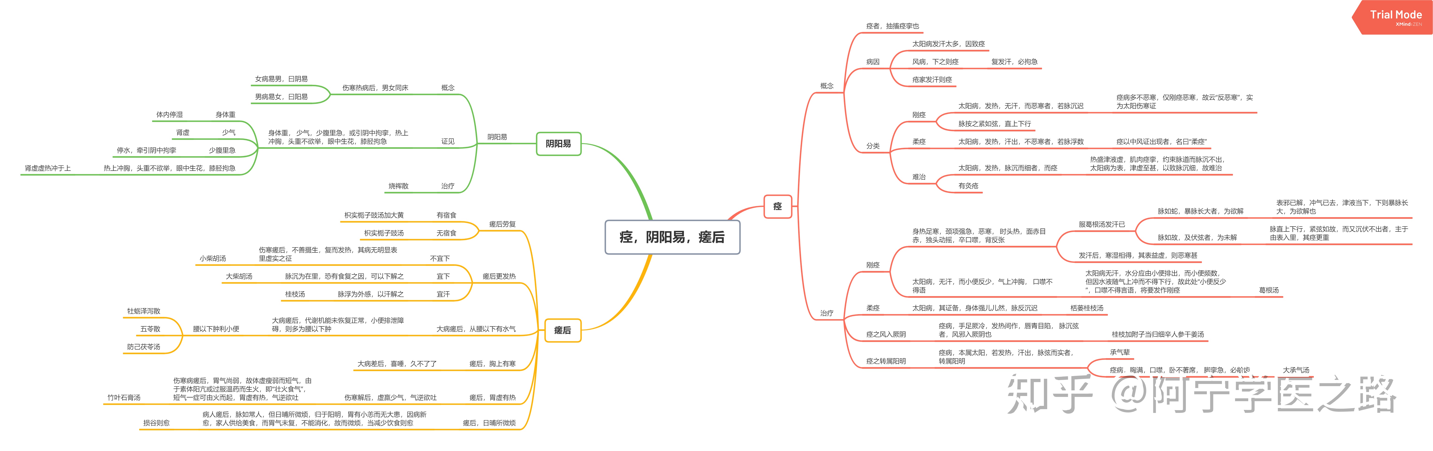 中医经典伤寒论思维导图笔记知乎