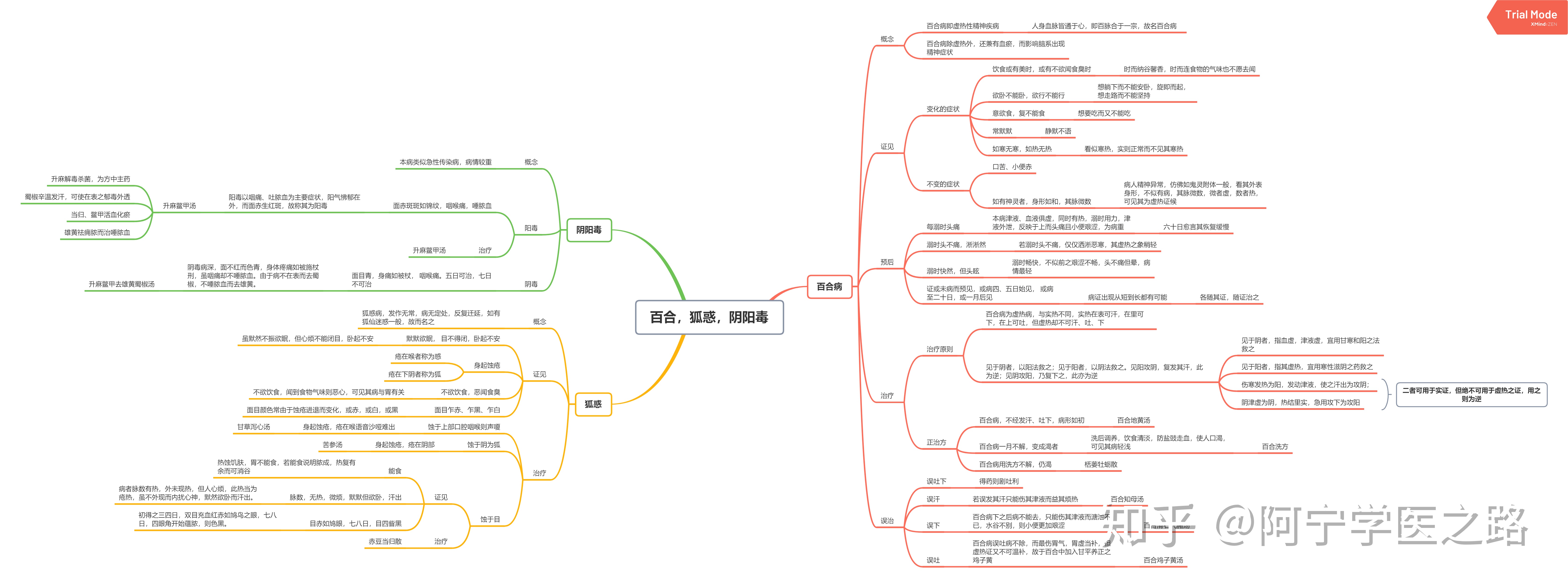 伤寒论阳明病思维导图图片