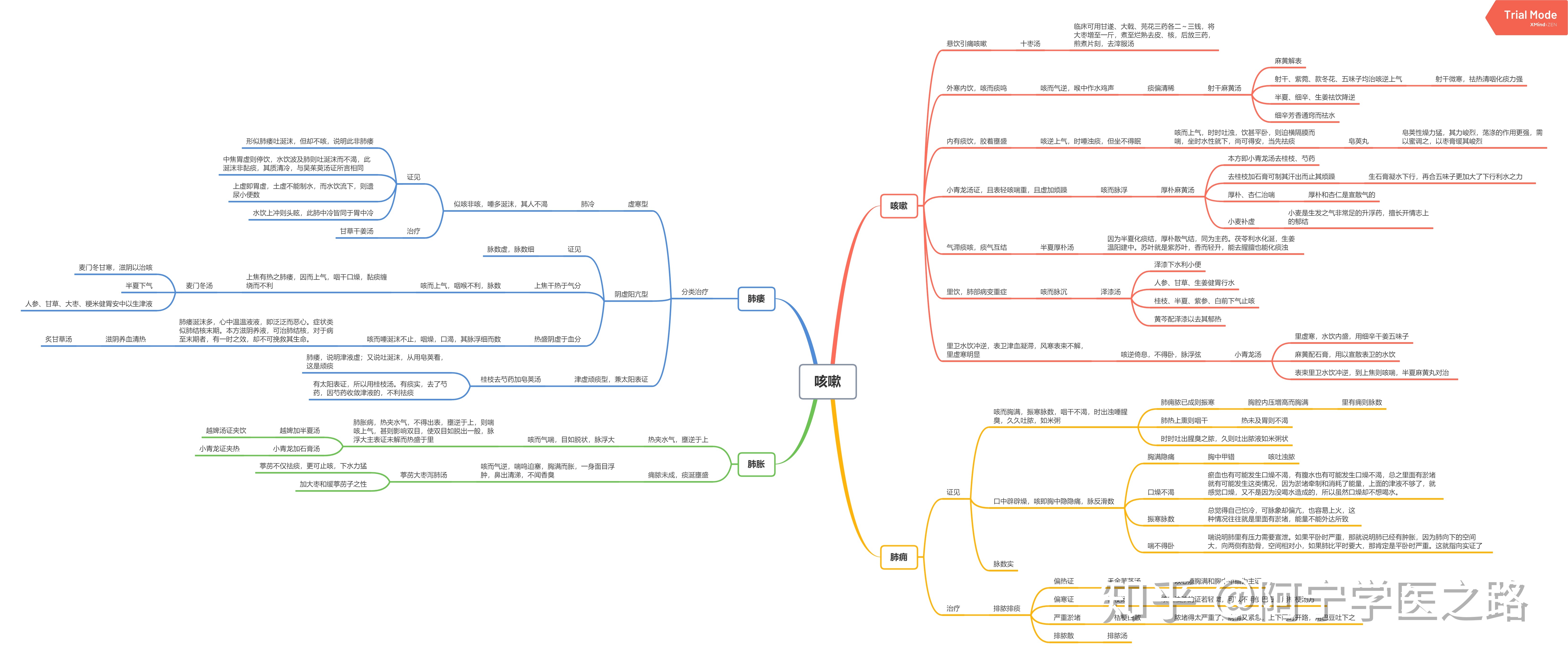 中医经典伤寒论思维导图笔记知乎