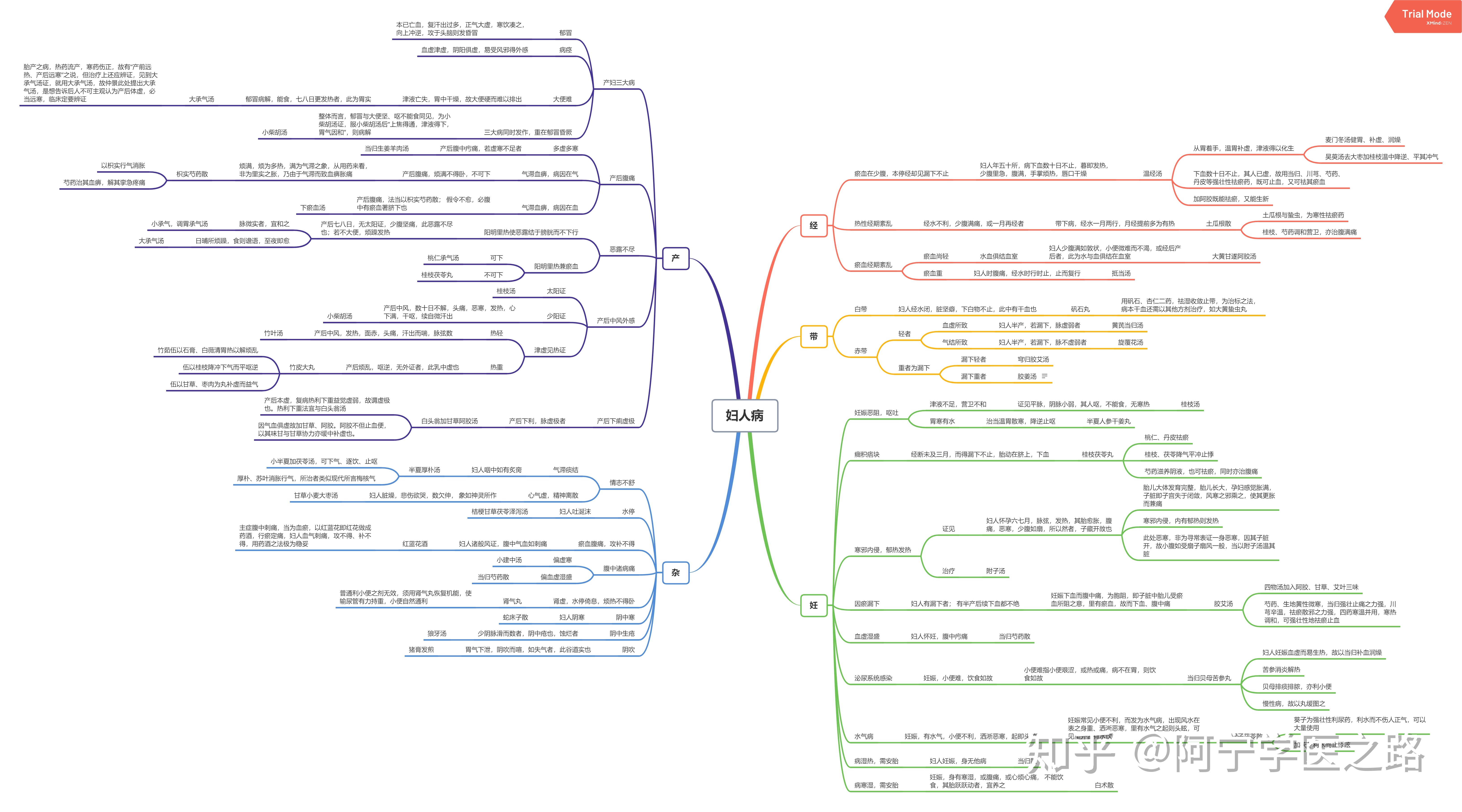 伤寒论思维导图高清图片