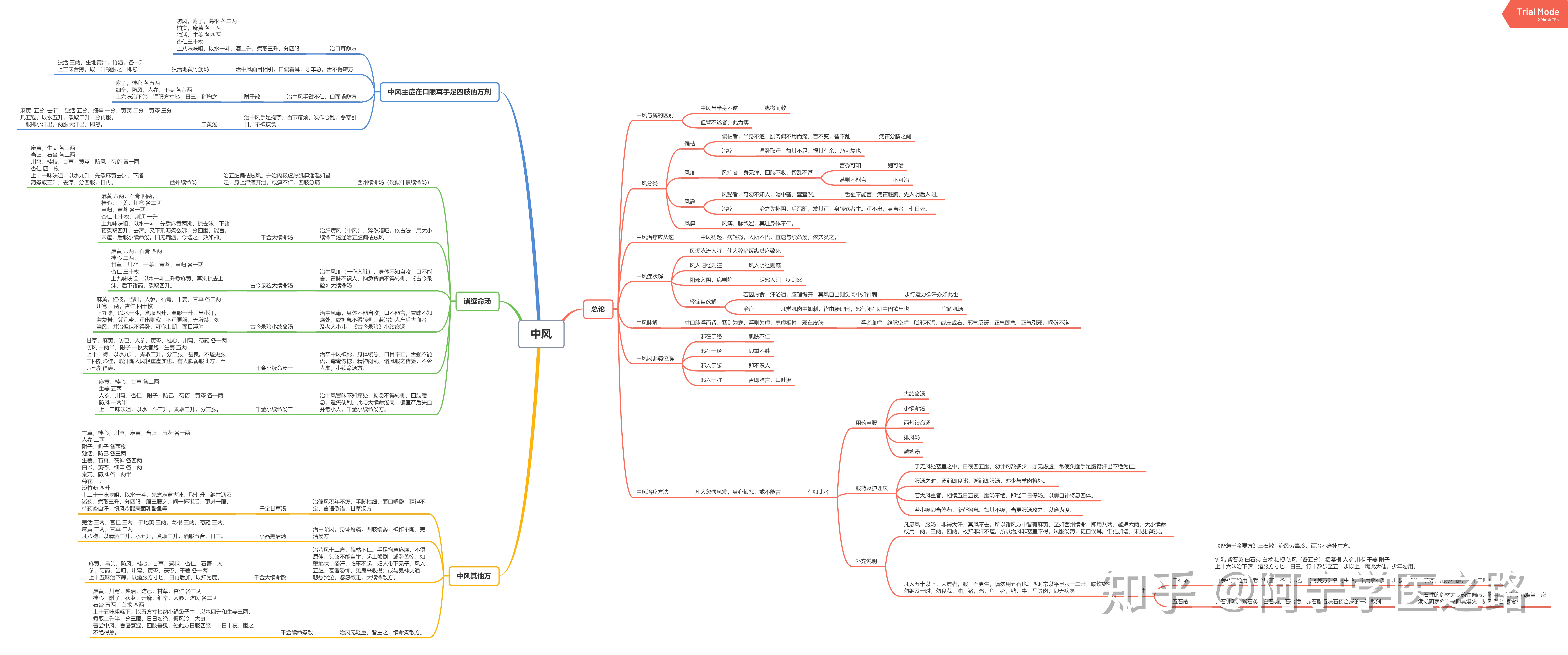 中醫經典傷寒論思維導圖筆記知乎