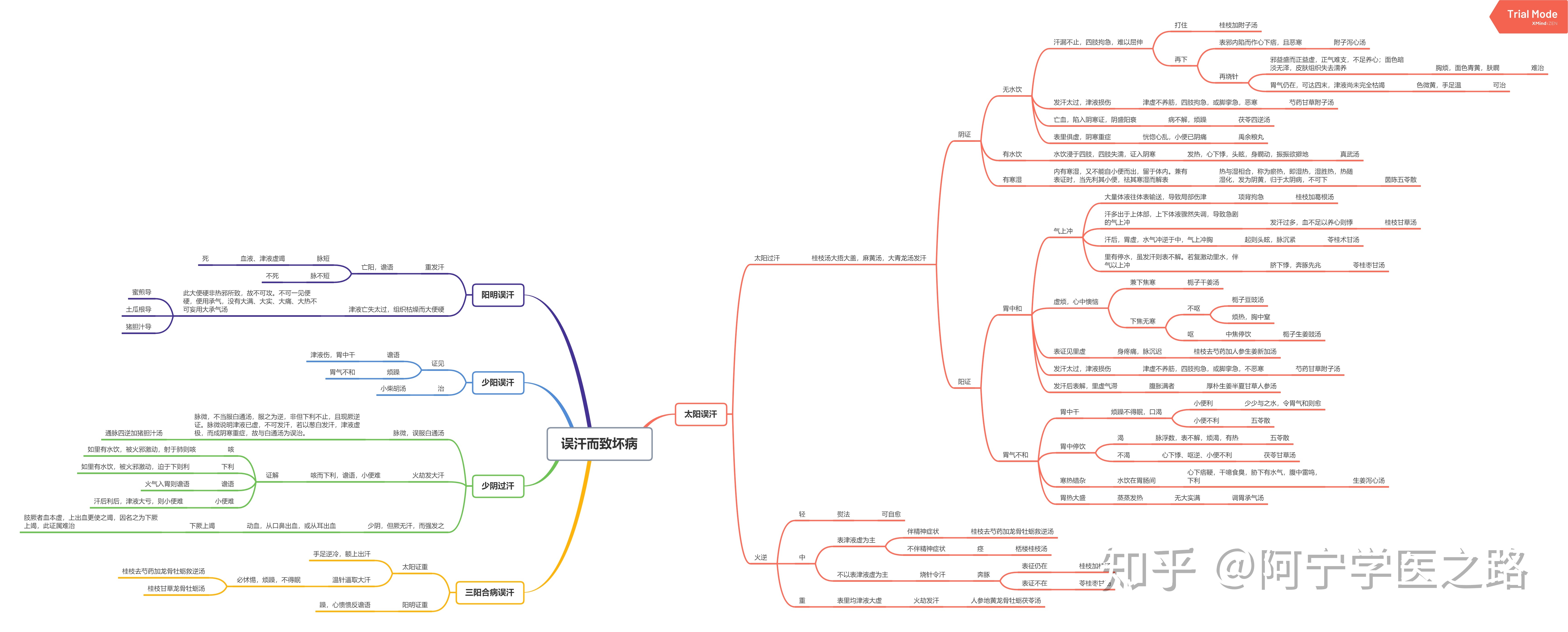 伤寒论思维导图高清图片