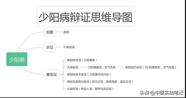 傷寒論六經辨證思維導圖由群友學習過