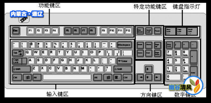 轉載電腦鍵盤功能示意圖解