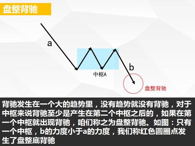从零开始学缠论三买三卖和背驰判断2