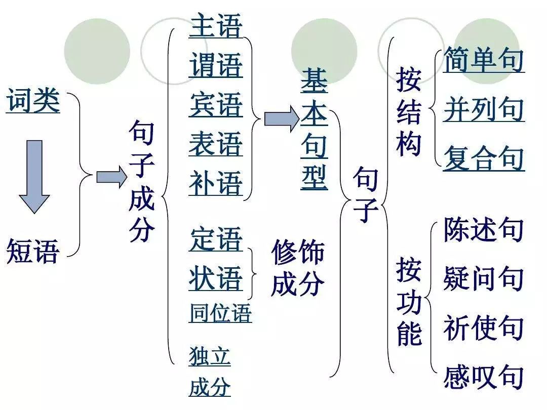 如何做英语句子成分分析