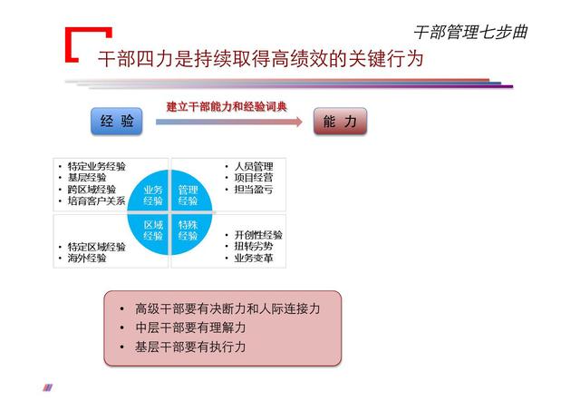 干部四力是持续驱动高绩效的关键行为华为对干部作风的要求:长期艰苦