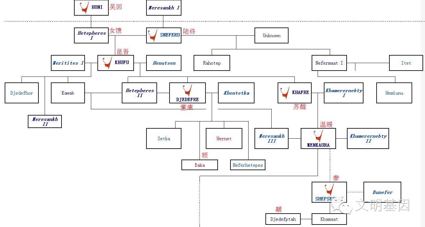 古埃及王朝世系表图片