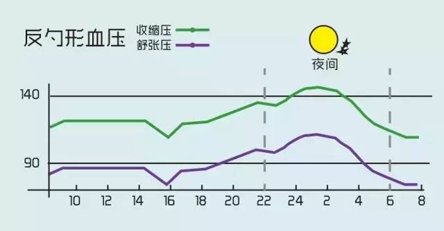 人的血壓變化有規律嗎?高血壓的確診有哪些特例?高血壓能治癒嗎?