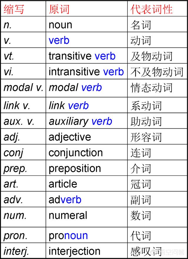 英语词性怎么记