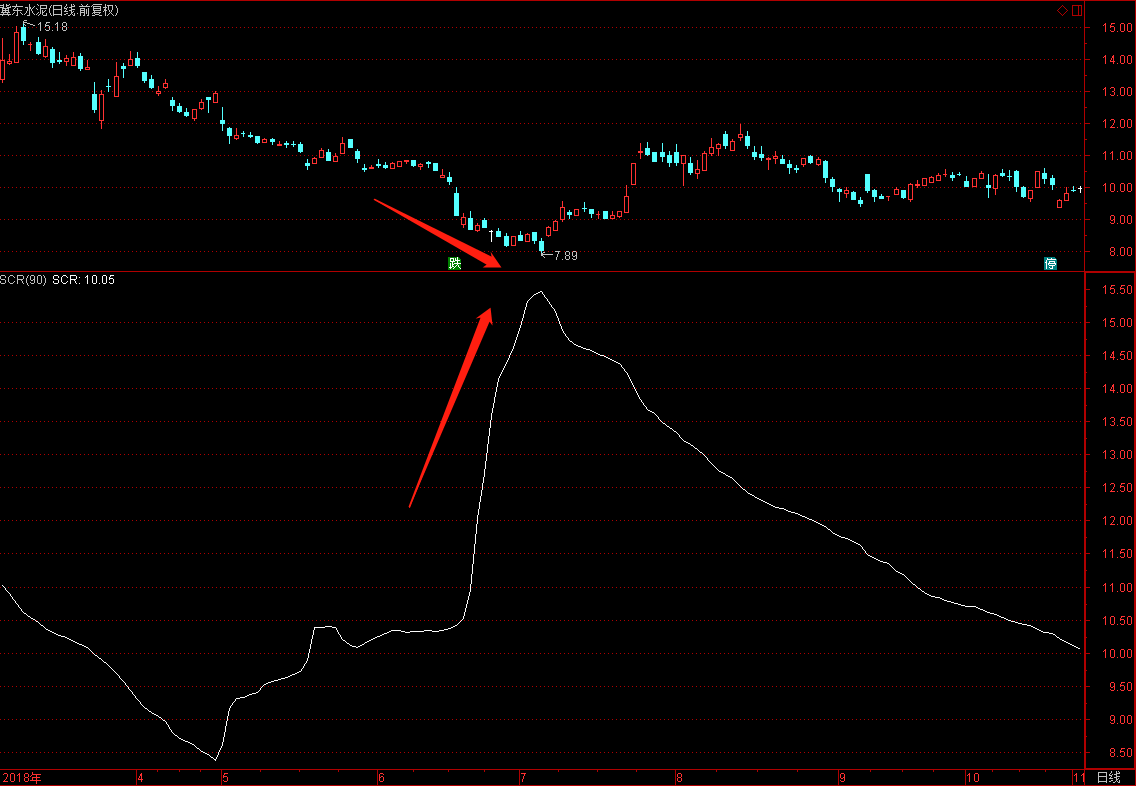 asrscr指标的实战运用追踪主力行为的免费指标