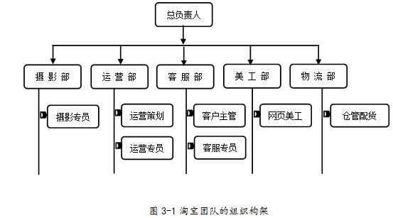 电商团队常见的组织架构