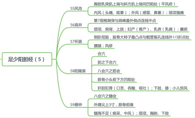 执医丨2018针灸常用穴位思维导图收藏