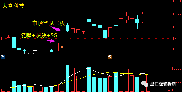 主要打两种板,龙头板和反包板.(重点)