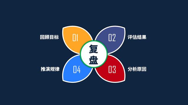 【原】善用复盘思维,用两年时间超越别人五年经验