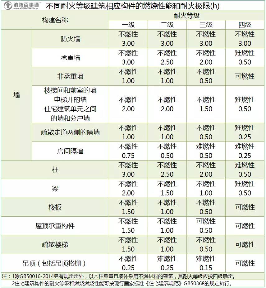 厂房仓库以及民用建筑的耐火等级划分