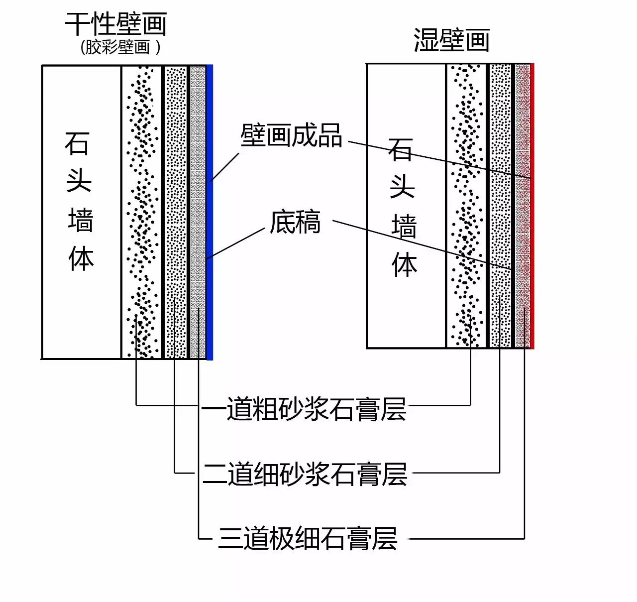 文艺复兴在意大利5渗入墙体的艺术湿壁画