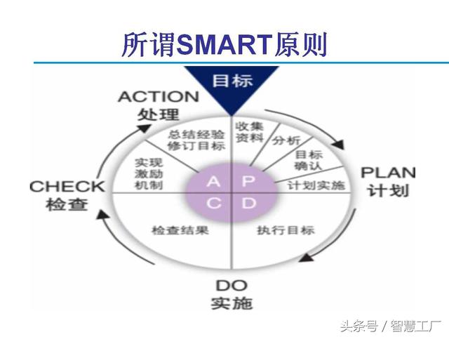 ppt干货目标管理工具smart原则5w2h分析法