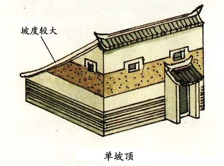 屋頂的形式:硬山,懸山,歇山,攢尖,廡殿等五種,根據建築等級要求分別