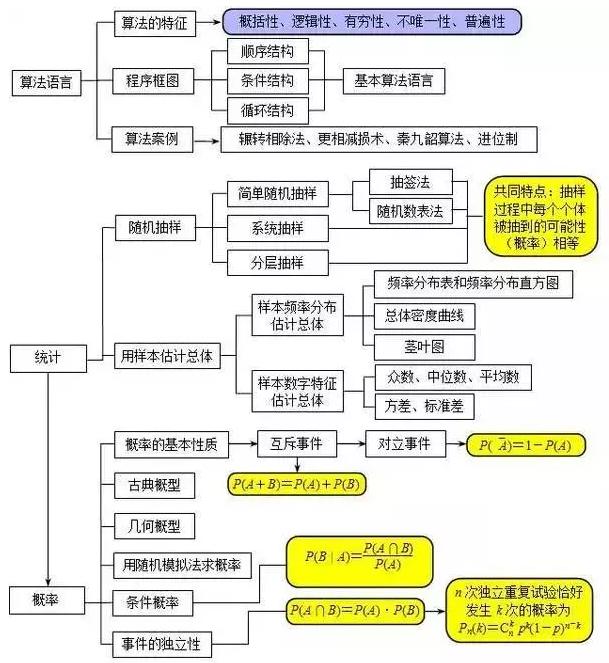 高中数学必考的知识点思维导图一图理清解题思路