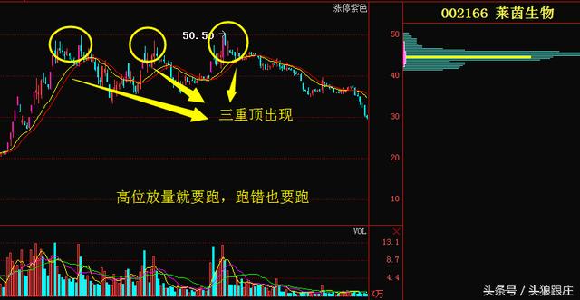 2,高位放量就要跑,跑錯也要跑高位指的是股價處於或