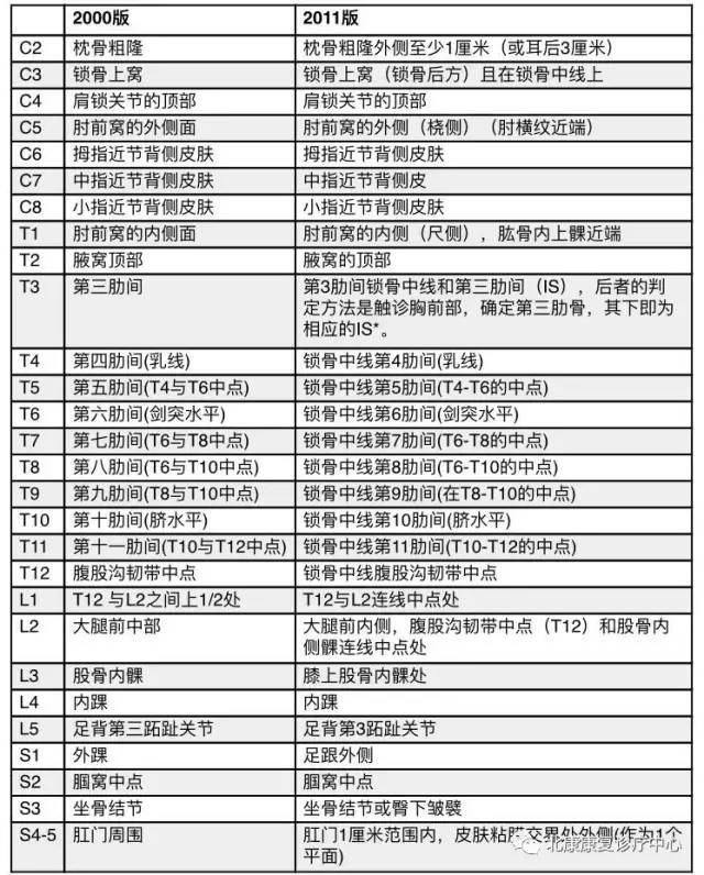 脊髓损伤分级如何定