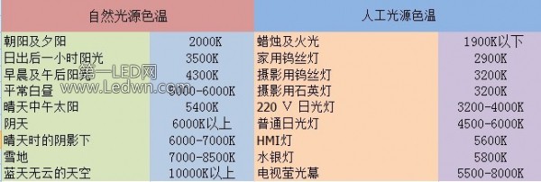 色溫對照表:led色溫暖白光,中性白光,正白光,冷白光的區別 - 好網角收