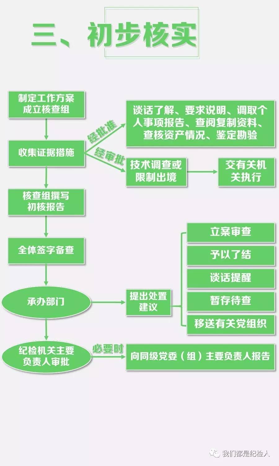 监督执纪工作规则告别死记硬背共享5幅流程图超级棒