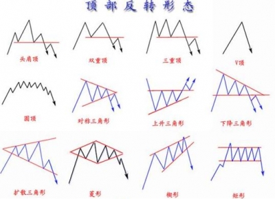 双重顶与底头肩型