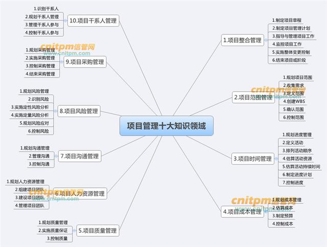 項目10大管理領域思維導圖彙總